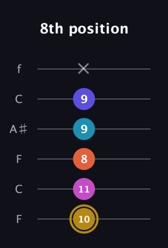 D♯ Augmented 7th Flat 5th guitar tab — 8th position (10 11 8 9 9 x) in DADGAD Tuning (DADGAD) · Capo 3