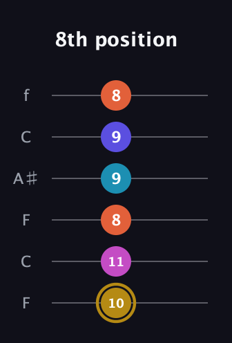 D♯ Augmented 7th Flat 5th guitar tab — 8th position (10 11 8 9 9 8) in DADGAD Tuning (DADGAD) · Capo 3