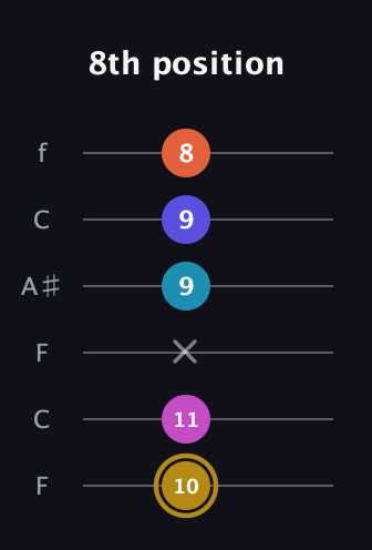 D♯ Augmented 7th Flat 5th guitar tab — 8th position (10 11 x 9 9 8) in DADGAD Tuning (DADGAD) · Capo 3