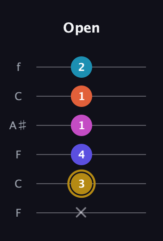 D♯ Augmented 7th Flat 5th guitar tab — Open (x 3 4 1 1 2) in DADGAD Tuning (DADGAD) · Capo 3