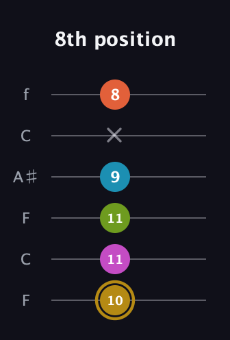 D♯ Augmented 7th Flat 9th guitar tab — 8th position (10 11 11 9 x 8) in DADGAD Tuning (DADGAD) · Capo 3