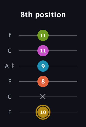 D♯ Augmented 7th Flat 9th guitar tab — 8th position (10 x 8 9 11 11) in DADGAD Tuning (DADGAD) · Capo 3