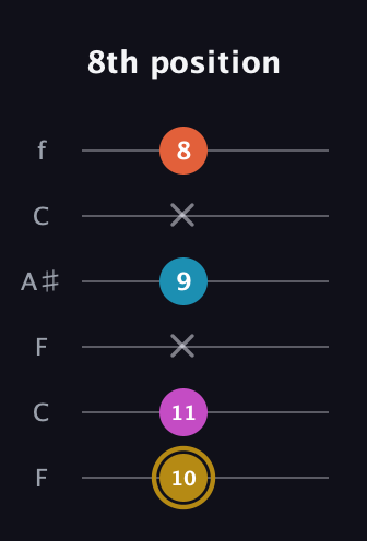 D♯ Augmented 7th Sharp 13th guitar tab — 8th position (10 11 x 9 x 8) in DADGAD Tuning (DADGAD) · Capo 3