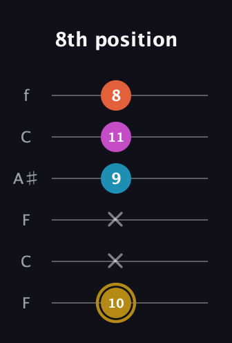 D♯ Augmented 7th Sharp 13th guitar tab — 8th position (10 x x 9 11 8) in DADGAD Tuning (DADGAD) · Capo 3