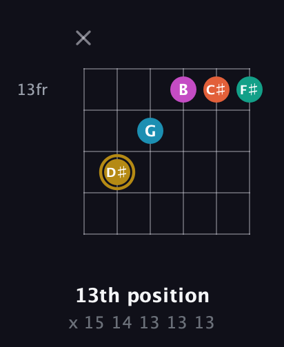 D♯ Augmented 7th Sharp 9th guitar chord — 13th position (x 15 14 13 13 13) fretboard diagram in DADGAD Tuning (DADGAD) · Capo 3