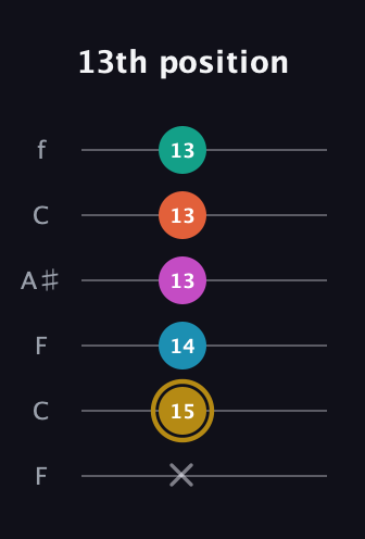 D♯ Augmented 7th Sharp 9th guitar tab — 13th position (x 15 14 13 13 13) in DADGAD Tuning (DADGAD) · Capo 3