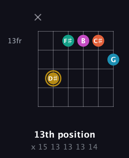 D♯ Augmented 7th Sharp 9th guitar chord — 13th position (x 15 13 13 13 14) fretboard diagram in DADGAD Tuning (DADGAD) · Capo 3
