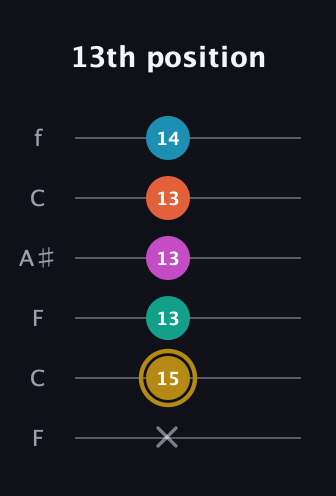 D♯ Augmented 7th Sharp 9th guitar tab — 13th position (x 15 13 13 13 14) in DADGAD Tuning (DADGAD) · Capo 3