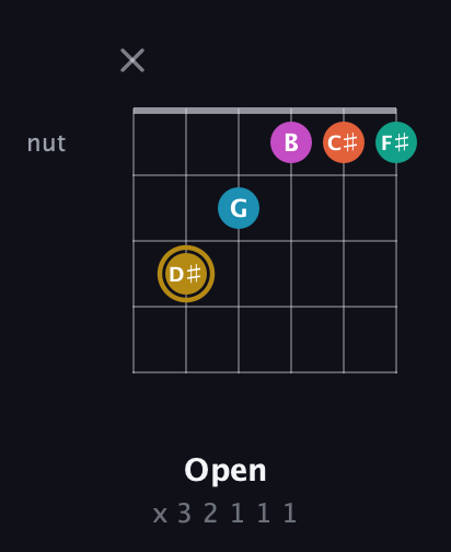 D♯ Augmented 7th Sharp 9th guitar chord — Open (x 3 2 1 1 1) fretboard diagram in DADGAD Tuning (DADGAD) · Capo 3