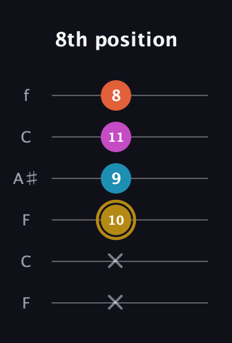 D♯ Augmented 7th guitar tab — 8th position (x x 10 9 11 8) in DADGAD Tuning (DADGAD) · Capo 3
