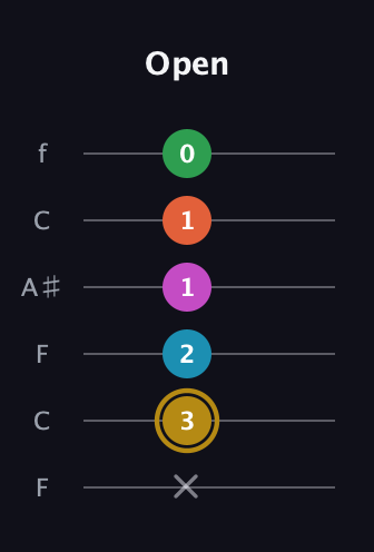 D♯ Augmented 9th Flat 13th guitar tab — Open (x 3 2 1 1 0) in DADGAD Tuning (DADGAD) · Capo 3