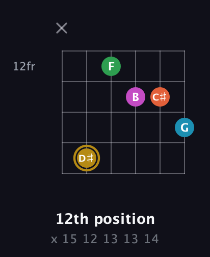 D♯ Augmented 9th Sharp 13th guitar chord — 12th position (x 15 12 13 13 14) fretboard diagram in DADGAD Tuning (DADGAD) · Capo 3