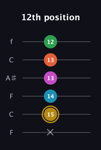D♯ Augmented 9th guitar tab — 12th position (x 15 14 13 13 12) in DADGAD Tuning (DADGAD) · Capo 3