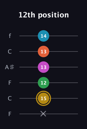 D♯ Augmented 9th guitar tab — 12th position (x 15 12 13 13 14) in DADGAD Tuning (DADGAD) · Capo 3