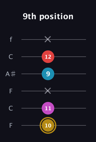 D♯ Augmented Added 13th guitar tab — 9th position (10 11 x 9 12 x) in DADGAD Tuning (DADGAD) · Capo 3
