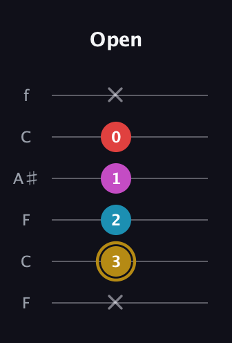 D♯ Augmented Added 13th guitar tab — Open (x 3 2 1 0 x) in DADGAD Tuning (DADGAD) · Capo 3
