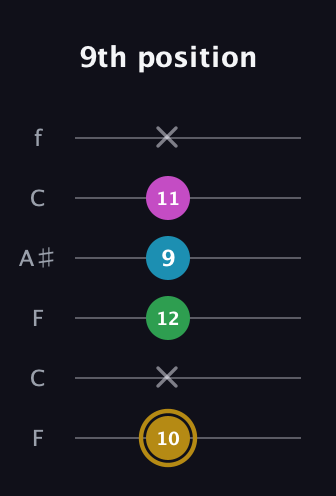 D♯ Augmented Added 2nd guitar tab — 9th position (10 x 12 9 11 x) in DADGAD Tuning (DADGAD) · Capo 3