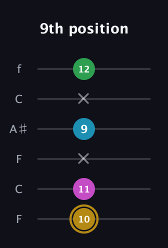 D♯ Augmented Added 2nd guitar tab — 9th position (10 11 x 9 x 12) in DADGAD Tuning (DADGAD) · Capo 3