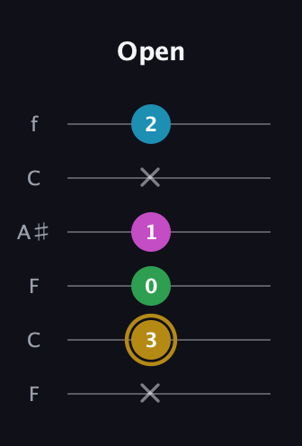 D♯ Augmented Added 2nd guitar tab — Open (x 3 0 1 x 2) in DADGAD Tuning (DADGAD) · Capo 3