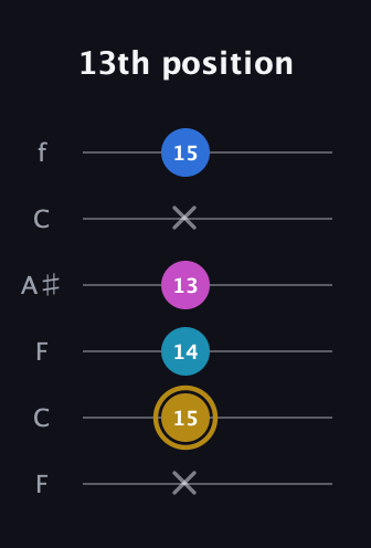 D♯ Augmented Added 4th guitar tab — 13th position (x 15 14 13 x 15) in DADGAD Tuning (DADGAD) · Capo 3