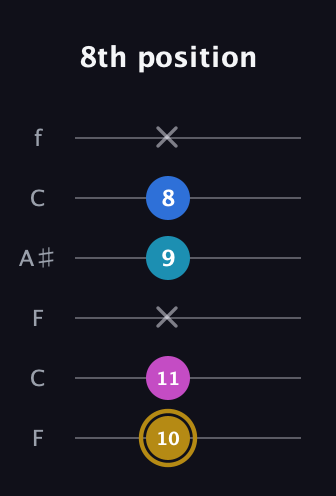D♯ Augmented Added 4th guitar tab — 8th position (10 11 x 9 8 x) in DADGAD Tuning (DADGAD) · Capo 3