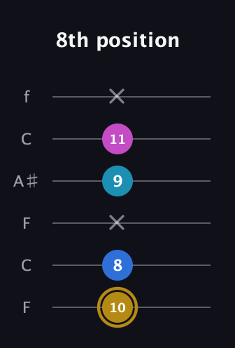 D♯ Augmented Added 4th guitar tab — 8th position (10 8 x 9 11 x) in DADGAD Tuning (DADGAD) · Capo 3