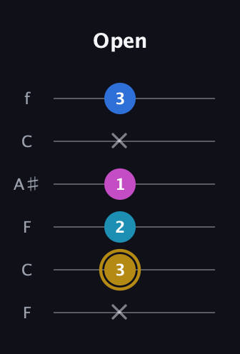 D♯ Augmented Added 4th guitar tab — Open (x 3 2 1 x 3) in DADGAD Tuning (DADGAD) · Capo 3