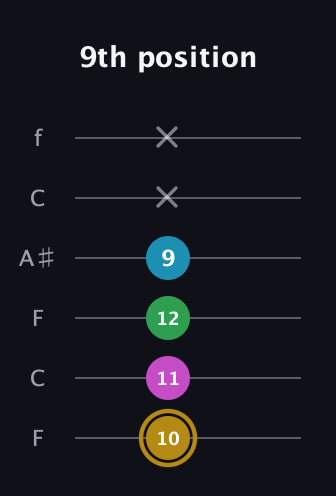 D♯ Augmented Added 9th guitar tab — 9th position (10 11 12 9 x x) in DADGAD Tuning (DADGAD) · Capo 3