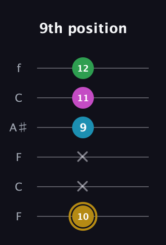 D♯ Augmented Added 9th guitar tab — 9th position (10 x x 9 11 12) in DADGAD Tuning (DADGAD) · Capo 3