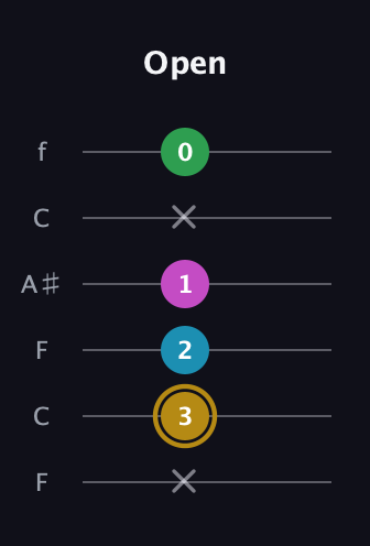 D♯ Augmented Added 9th guitar tab — Open (x 3 2 1 x 0) in DADGAD Tuning (DADGAD) · Capo 3