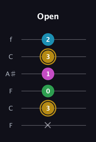 D♯ Augmented Added 9th guitar tab — Open (x 3 0 1 3 2) in DADGAD Tuning (DADGAD) · Capo 3