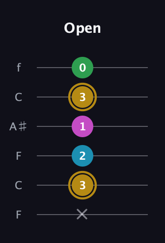 D♯ Augmented Added 9th guitar tab — Open (x 3 2 1 3 0) in DADGAD Tuning (DADGAD) · Capo 3