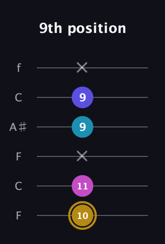 D♯ Augmented Flat 5th guitar tab — 9th position (10 11 x 9 9 x) in DADGAD Tuning (DADGAD) · Capo 3