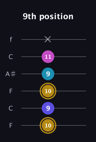 D♯ Augmented Flat 5th guitar tab — 9th position (10 9 10 9 11 x) in DADGAD Tuning (DADGAD) · Capo 3