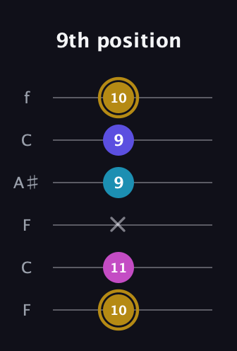 D♯ Augmented Flat 5th guitar tab — 9th position (10 11 x 9 9 10) in DADGAD Tuning (DADGAD) · Capo 3