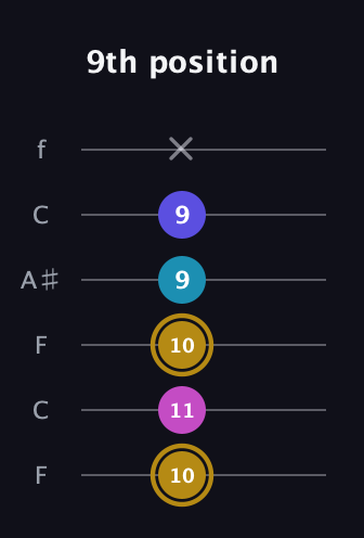 D♯ Augmented Flat 5th guitar tab — 9th position (10 11 10 9 9 x) in DADGAD Tuning (DADGAD) · Capo 3