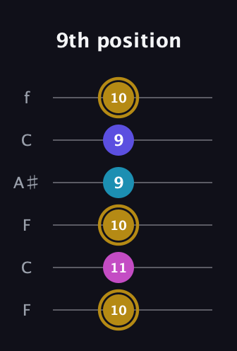 D♯ Augmented Flat 5th guitar tab — 9th position (10 11 10 9 9 10) in DADGAD Tuning (DADGAD) · Capo 3