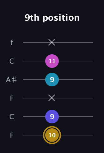 D♯ Augmented Flat 5th guitar tab — 9th position (10 9 x 9 11 x) in DADGAD Tuning (DADGAD) · Capo 3