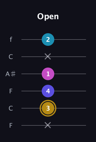 D♯ Augmented Flat 5th guitar tab — Open (x 3 4 1 x 2) in DADGAD Tuning (DADGAD) · Capo 3