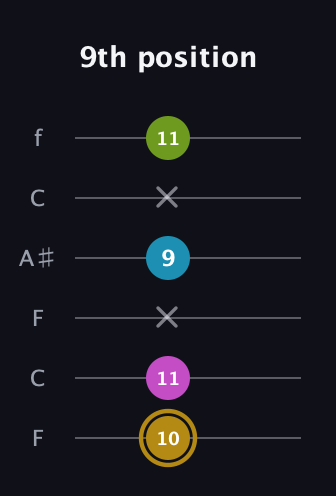 D♯ Augmented Flat 9th guitar tab — 9th position (10 11 x 9 x 11) in DADGAD Tuning (DADGAD) · Capo 3