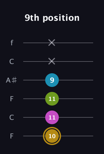 D♯ Augmented Flat 9th guitar tab — 9th position (10 11 11 9 x x) in DADGAD Tuning (DADGAD) · Capo 3