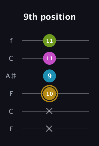 D♯ Augmented Flat 9th guitar tab — 9th position (x x 10 9 11 11) in DADGAD Tuning (DADGAD) · Capo 3