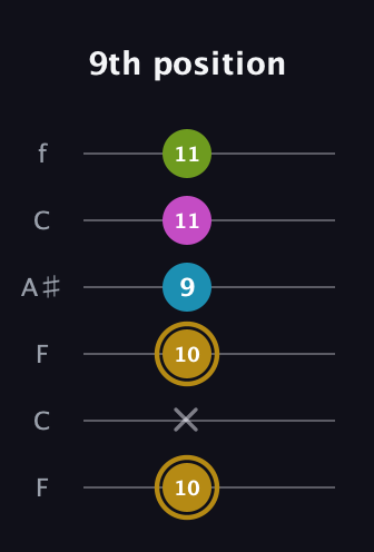 D♯ Augmented Flat 9th guitar tab — 9th position (10 x 10 9 11 11) in DADGAD Tuning (DADGAD) · Capo 3