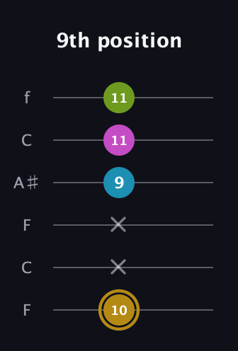 D♯ Augmented Flat 9th guitar tab — 9th position (10 x x 9 11 11) in DADGAD Tuning (DADGAD) · Capo 3