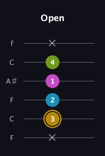 D♯ Augmented Flat 9th guitar tab — Open (x 3 2 1 4 x) in DADGAD Tuning (DADGAD) · Capo 3