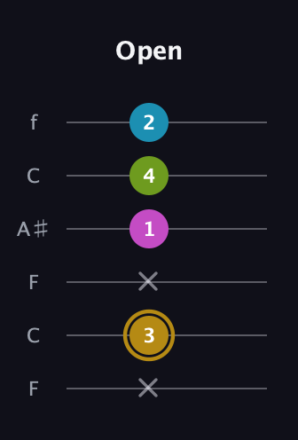 D♯ Augmented Flat 9th guitar tab — Open (x 3 x 1 4 2) in DADGAD Tuning (DADGAD) · Capo 3