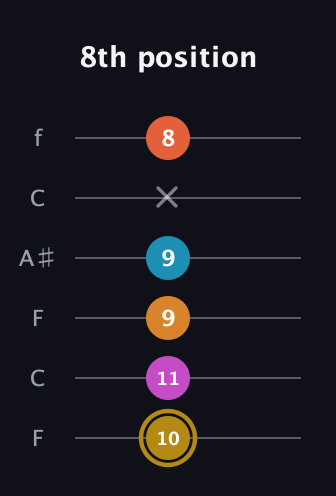 D♯ Augmented-major 7th Sharp 13th guitar tab — 8th position (10 11 9 9 x 8) in DADGAD Tuning (DADGAD) · Capo 3