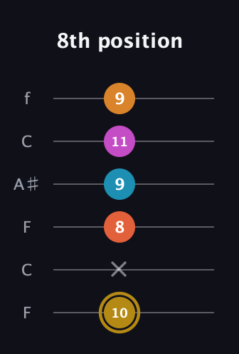D♯ Augmented-major 7th Sharp 13th guitar tab — 8th position (10 x 8 9 11 9) in DADGAD Tuning (DADGAD) · Capo 3