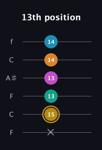 D♯ Augmented-major 7th Sharp 9th guitar tab — 13th position (x 15 13 13 14 14) in DADGAD Tuning (DADGAD) · Capo 3