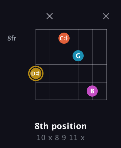 D♯ Augmented Sharp 13th guitar chord — 8th position (10 x 8 9 11 x) fretboard diagram in DADGAD Tuning (DADGAD) · Capo 3